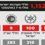 الدفاع الإسرائيلية تنشر تحديثا لأعداد قتلاها في الذكرى الثانية لـ7 أكتوبر